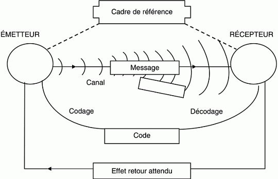 La communication : comprendre, améliorer et transformer ses relations communicaton
